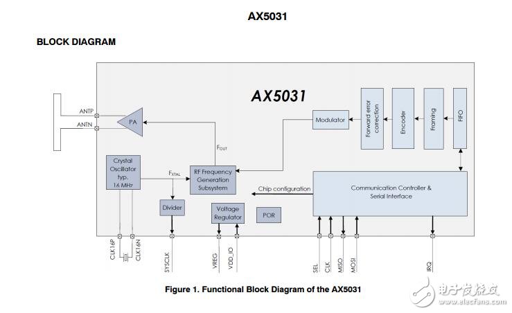 AX5031：射頻發(fā)射機(jī)IC，低功耗，高效率