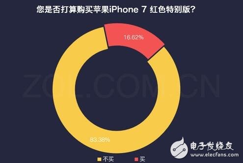 iphone最新消息：紅色iphone7怎么樣？大多數(shù)用戶對(duì)姨媽紅并不感冒！