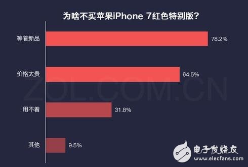 iphone最新消息：紅色iphone7怎么樣？大多數(shù)用戶對(duì)姨媽紅并不感冒！