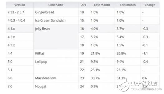 Android7.0更新后占有率不到5%？ios10更新率高出Android7.015倍！原因是什么？