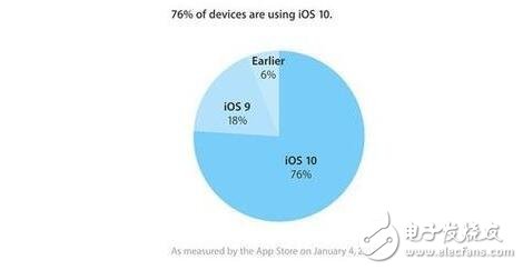 Android7.0更新后占有率不到5%？ios10更新率高出Android7.015倍！原因是什么？