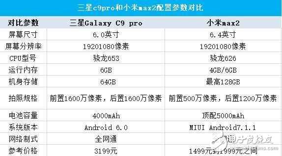 大屏之爭，小米max2與三星C9 pro參數(shù)對比！