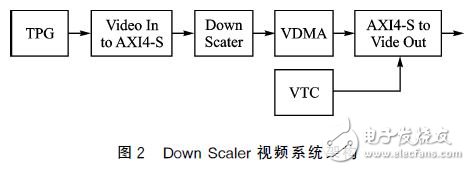 圖２　Down Scaler視頻系統(tǒng)架構(gòu)
