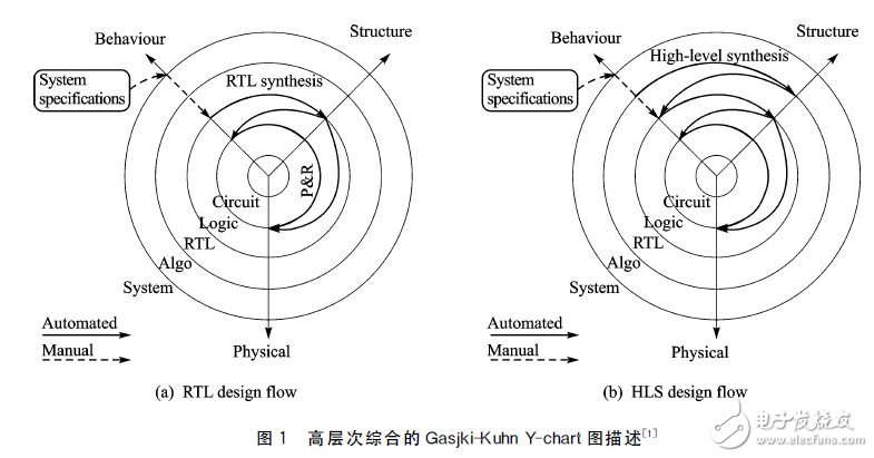 圖１　高層次綜合的Ｇａｓｊｋｉ－Ｋｕｈｎ?。伲悖瑁幔颍魣D描述［１］