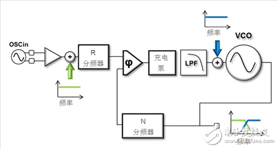 如何根據基本的數據表規(guī)格估算出P L L的相位噪聲