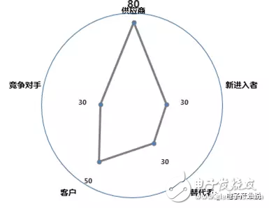FPGA云端技術(shù)提供商創(chuàng)業(yè)的商業(yè)分析