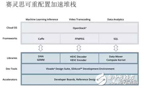 FPGA云端技術(shù)提供商創(chuàng)業(yè)的商業(yè)分析