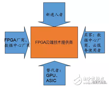 FPGA云端技術(shù)提供商創(chuàng)業(yè)的商業(yè)分析