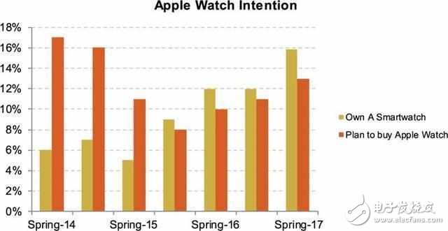 最新問調(diào)數(shù)據(jù)表明iphone8即將大賣，70%市場(chǎng)占有率！