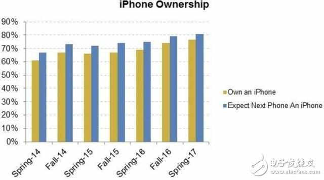 最新問調(diào)數(shù)據(jù)表明iphone8即將大賣，70%市場(chǎng)占有率！