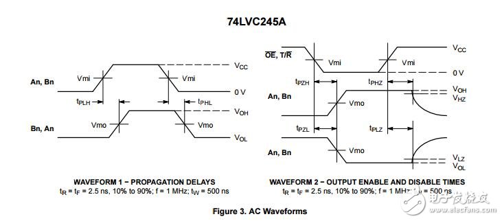 74 lvc245：八進(jìn)制收發(fā)器、CMOS、低電壓