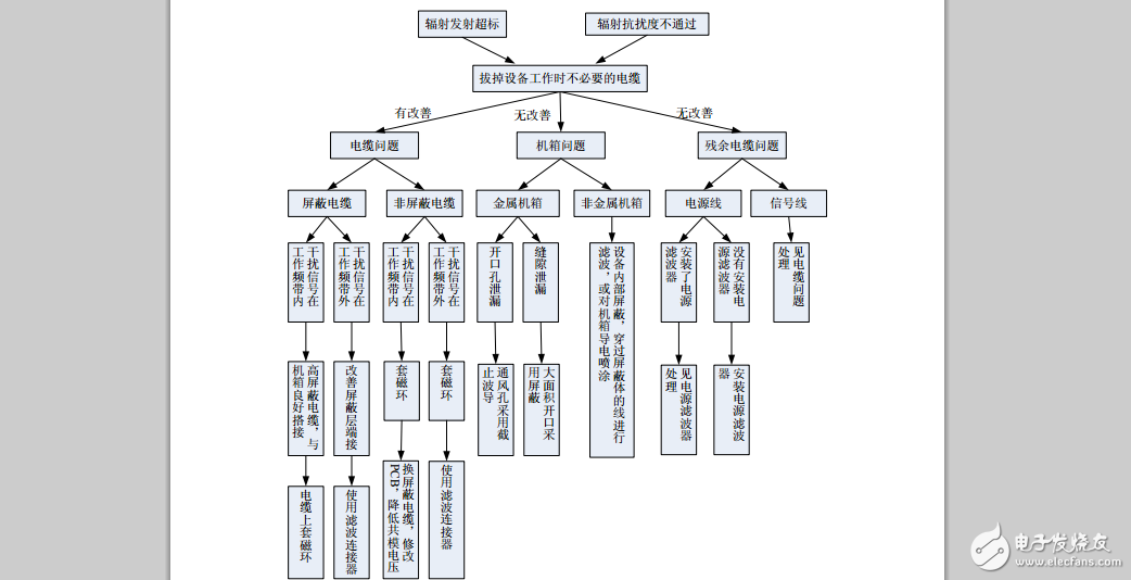 系統(tǒng)級(jí)EMC問(wèn)題的解決思路