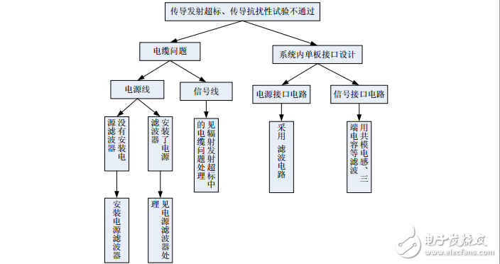系統(tǒng)級(jí)EMC問(wèn)題的解決思路