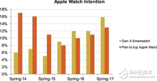蘋果最新消息：多數(shù)青少年選擇將選擇iphone，持幣等買iphone的人多到炸，蘋果笑了