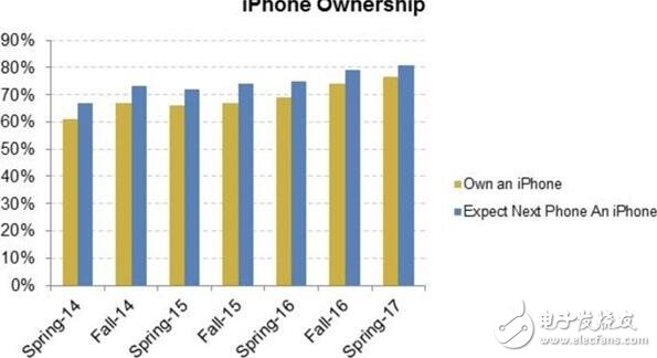 蘋果最新消息：多數(shù)青少年選擇將選擇iphone，持幣等買iphone的人多到炸，蘋果笑了