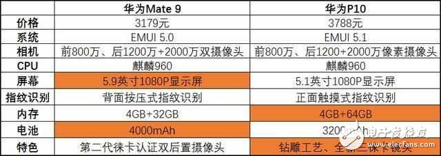 華為mate10就要來(lái)了！華為mate9降至冰點(diǎn)價(jià)，對(duì)比華為P10，你選擇誰(shuí)？