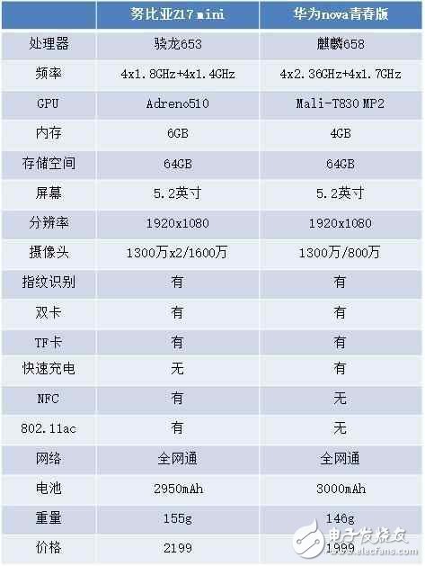 華為nova青春版和努比亞Z17 mini對(duì)比哪個(gè)好？哪款更適合你？