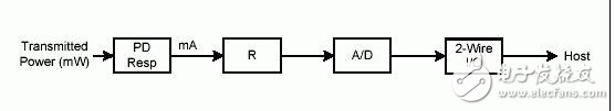 光纖應(yīng)用中的監(jiān)視器校準(zhǔn)
