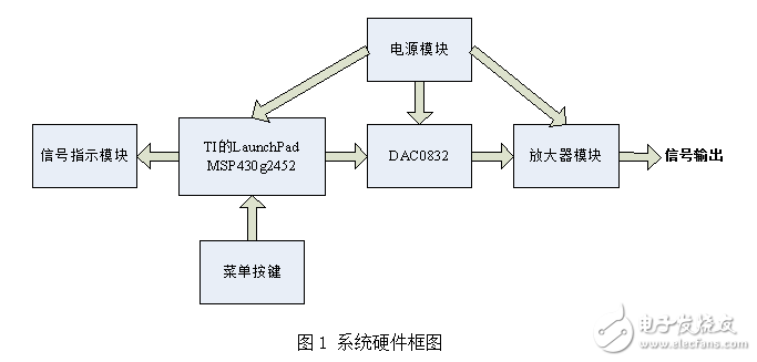 基于MSP430的信號發(fā)生器設計