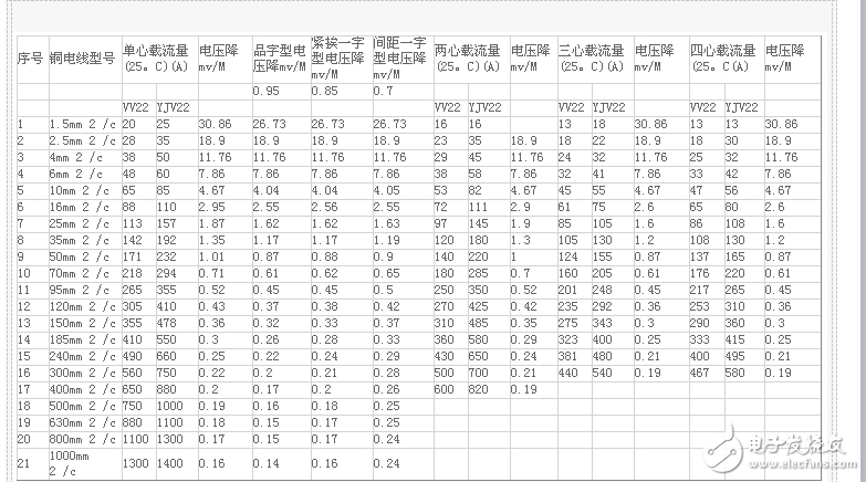 電纜截面載流量對(duì)照表