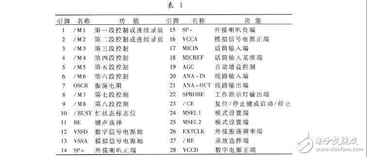 語(yǔ)音芯片APR9600及其在電話遙控系統(tǒng)中的應(yīng)用