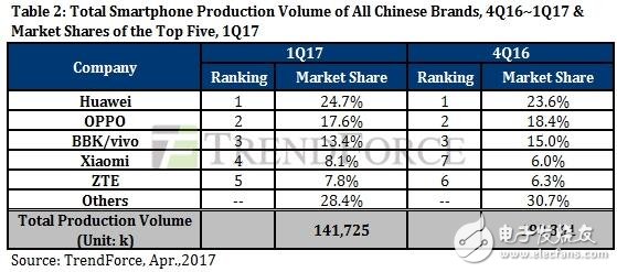 華為最新消息：華為一路高歌猛進(jìn)，市場(chǎng)份額穩(wěn)居第一！