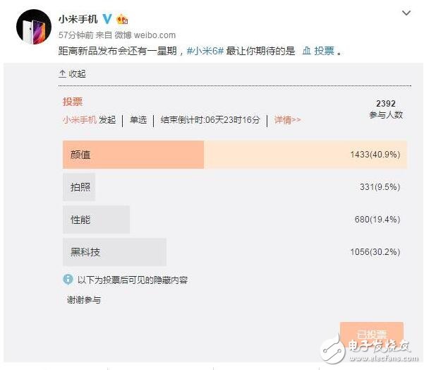 今天下午小米正式公布了自家旗艦機(jī)小米6的發(fā)布會日期，隨后在今天的晚些時候小米手機(jī)官方微博發(fā)布投票消息，稱距離新品發(fā)布會還有一星期，小米6最讓你期待的是什么？這其中有四個選項，分別是顏值、拍照、性能和黑科技。