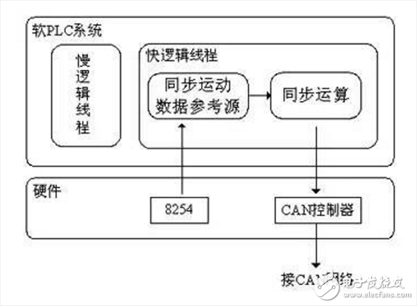 基于CAN現(xiàn)場(chǎng)總線的同步控制解決方案介紹