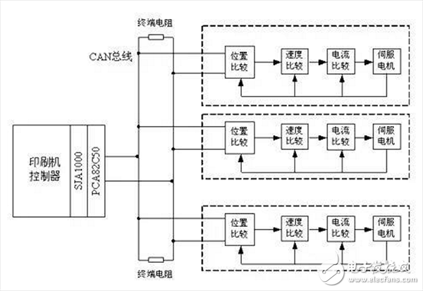 基于CAN現(xiàn)場(chǎng)總線的同步控制解決方案介紹