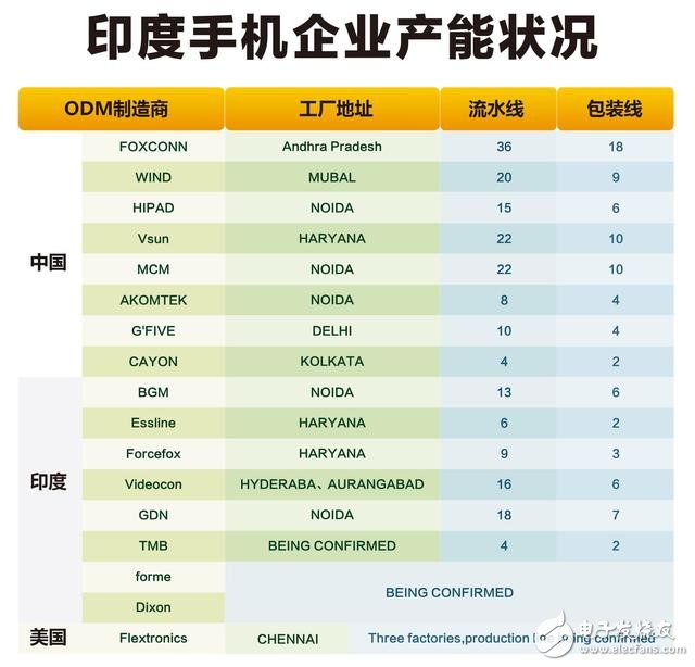 轉(zhuǎn)戰(zhàn)海外　國(guó)產(chǎn)手機(jī)抓緊布局產(chǎn)業(yè)鏈 印度是必爭(zhēng)之地