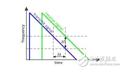 定時決定一切：如何使用部分 PLL 創(chuàng)建調(diào)制波形