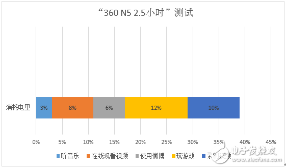 極具性價比！千元“發(fā)燒友”360N5全面測評