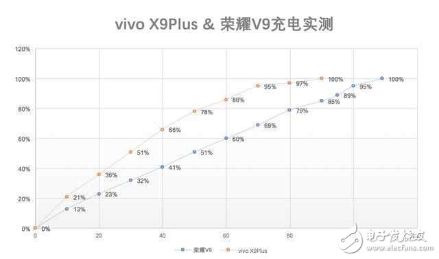 vivoX9Plus、榮耀V9快充對比：同為大屏旗艦誰強(qiáng)
