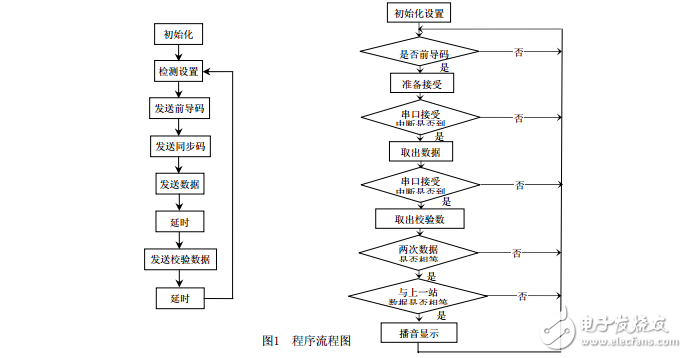 elecfans.com_基于無(wú)線數(shù)據(jù)收發(fā)原理的自動(dòng)報(bào)站系統(tǒng)