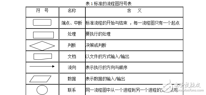 程序流程圖設(shè)計(jì)工具Visio2007