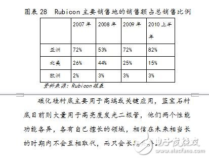發(fā)光二極管LED藍寶石襯底的加工制造工業(yè)企業(yè)項目可行性研究報告(完整版138頁)