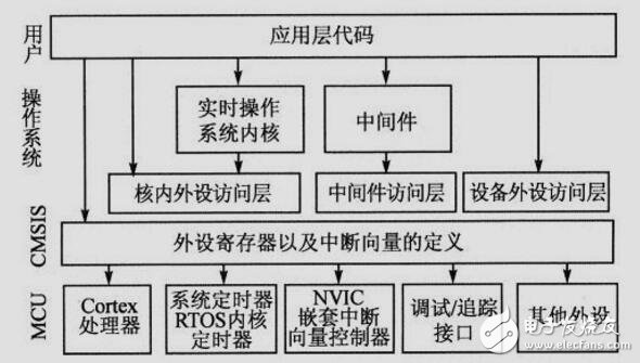 CMSIS微控制器軟件接口標準相關(guān)資料下載