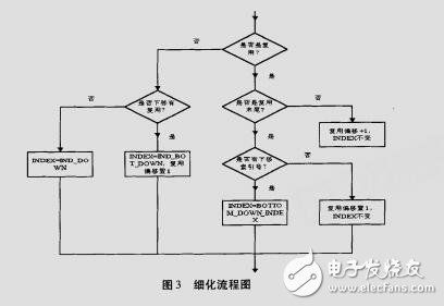 基于單片機(jī)的多級菜單實(shí)現(xiàn)方法改進(jìn)