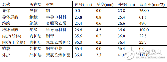 電纜載流量計(jì)算書（示例）