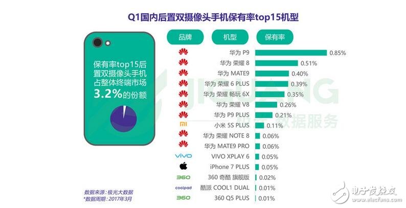 雙擊666，雙攝手機(jī)銷量排行前十：華為獨(dú)占八席！