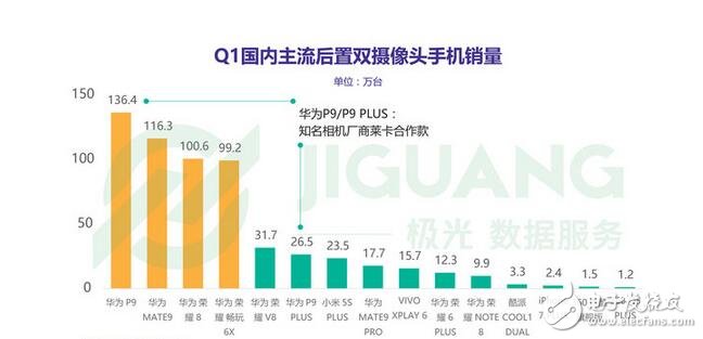 雙擊666，雙攝手機(jī)銷量排行前十：華為獨(dú)占八席！