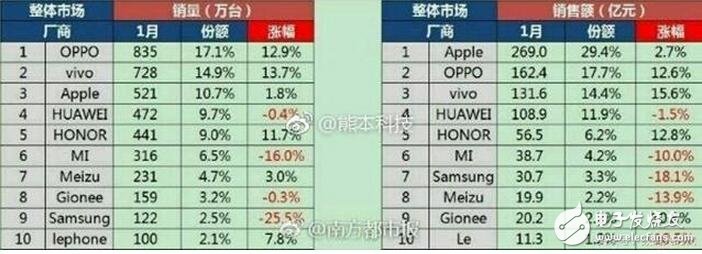 一月份國內(nèi)市場OPPO依然保持了較高的增長，銷售835萬臺，漲幅12.9%，VIVO緊隨其后。OV兩家長時間的線下布局，大手筆投入，到現(xiàn)在終于到了收獲的季節(jié)，強大的銷量讓所有的廠商眼紅。華為表現(xiàn)不理想，出現(xiàn)了0.4%的下滑，但是榮耀11.7%的增長說明華為依然以中低端手機為主，高端旗艦手機還是少數(shù)。