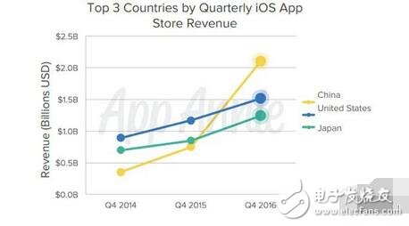在 App Annie 的一份報(bào)告中，他們提到中國(guó)已經(jīng)超過(guò)了美國(guó)，成為 iOS App Store 最大的市場(chǎng)，鑒于現(xiàn)有的智能手機(jī)市場(chǎng)擴(kuò)張趨勢(shì)，或許 iPhone 的市場(chǎng)份額不會(huì)繼續(xù)增長(zhǎng)下去，但是只要 iPhone 能繼續(xù)維持如今的走勢(shì)，預(yù)計(jì)在 2020 年之前，中國(guó)的 iOS App Store 銷(xiāo)售額就將達(dá)到 160 億美元，要知道蘋(píng)果 App Store 在 2016 年銷(xiāo)售總額為 340 億美元。