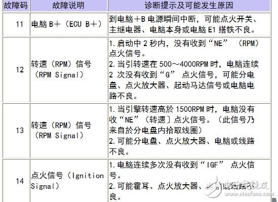 Camry與Corolla系統(tǒng)故障碼診斷故障碼說(shuō)明
