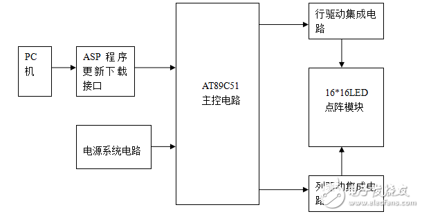 LED點(diǎn)陣開(kāi)題報(bào)告表