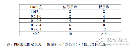 印制電路板(PCB)設計規(guī)范