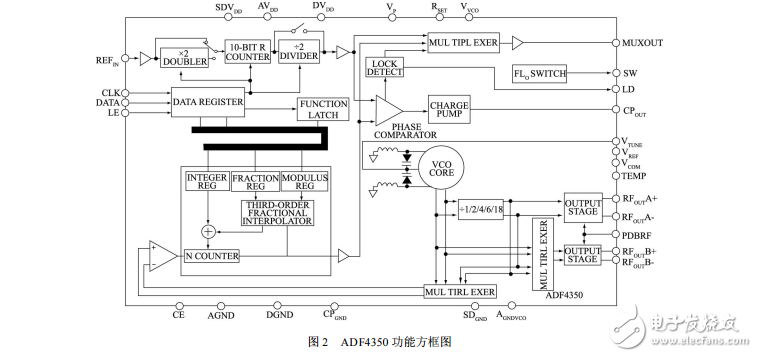 ADF4350低相噪頻率合成器在射頻無(wú)線(xiàn)通信設(shè)備中的應(yīng)用