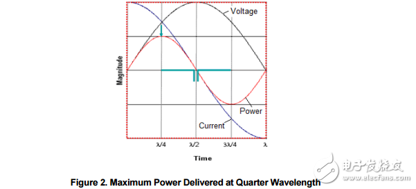 　　Brief Antenna Theory The antenna is a key component for reaching the maximum distance in a wireless communication system. The purpose of an antenna is to transform electrical signals into RF electromagnetic waves， propagating into free space （transmit mode） and to transform RF electromagnetic waves into electrical signals （receive mode）。    　　A typical antenna is basically an air core inductor of defined wavelength. As can be seen in Figure 2， the AC current through an inductor lags the voltage by 90 degrees so the maximum power is delivered at ? wavelength. The λ/2 dipole produces most power at the ends of the antenna with little power in the centre of the antenna. 3.1 Dipole （λ/2） Antennas A dipole antenna most commonly refers to a half-wavelength （λ/2）。 Figure 3 shows the typical emission pattern from a dipole antenna. The antenna is standing in the Z plane and radiating energy outwards. The strongest energy is radiated outward in the XY plane， perpendicular to the antenna.