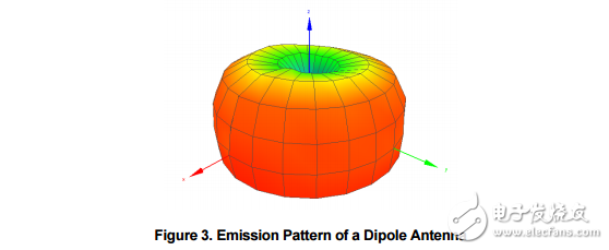 　　Brief Antenna Theory The antenna is a key component for reaching the maximum distance in a wireless communication system. The purpose of an antenna is to transform electrical signals into RF electromagnetic waves， propagating into free space （transmit mode） and to transform RF electromagnetic waves into electrical signals （receive mode）。    　　A typical antenna is basically an air core inductor of defined wavelength. As can be seen in Figure 2， the AC current through an inductor lags the voltage by 90 degrees so the maximum power is delivered at ? wavelength. The λ/2 dipole produces most power at the ends of the antenna with little power in the centre of the antenna. 3.1 Dipole （λ/2） Antennas A dipole antenna most commonly refers to a half-wavelength （λ/2）。 Figure 3 shows the typical emission pattern from a dipole antenna. The antenna is standing in the Z plane and radiating energy outwards. The strongest energy is radiated outward in the XY plane， perpendicular to the antenna.