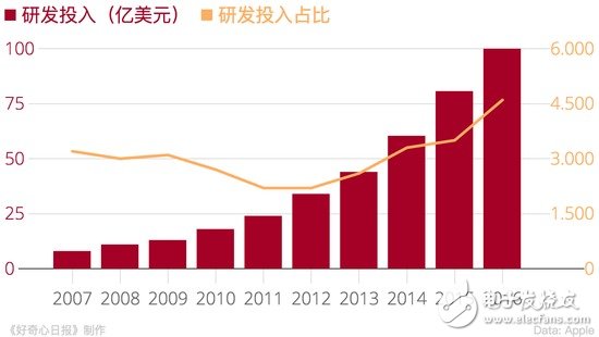 蘋(píng)果大舉進(jìn)軍芯片 可能投資東芝 還會(huì)斷掉一些廠商的財(cái)路